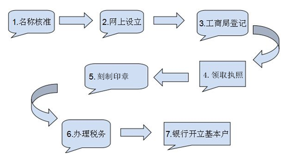 成都工商代辦注冊公司流程圖及準(zhǔn)備資料